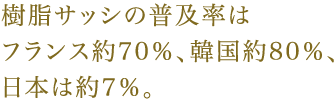 樹脂サッシの普及率はフランス約70％、韓国約80％、日本は約7％。