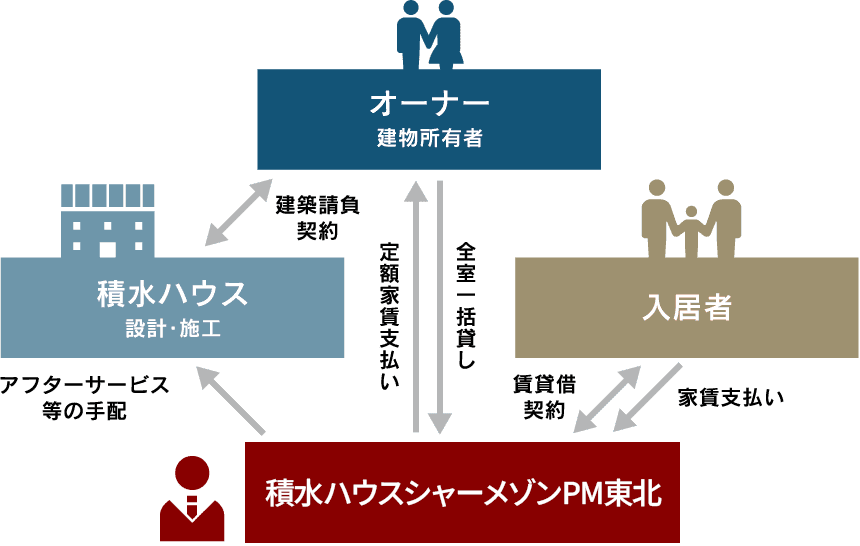 一括借上システム 図解