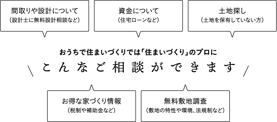 おうちで住まいづくりでは「住まいづくり」のプロにこんなご相談ができます