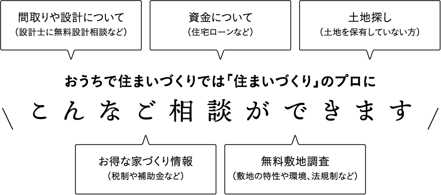 おうちで住まいづくりでは「住まいづくり」のプロにこんなご相談ができます