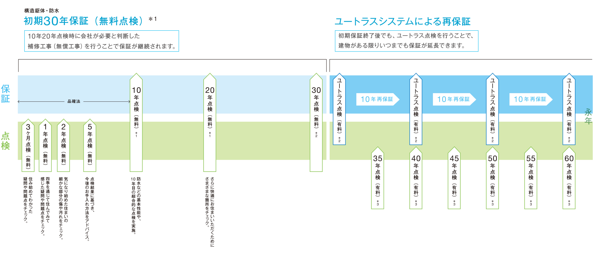 積水ハウスの永年保証