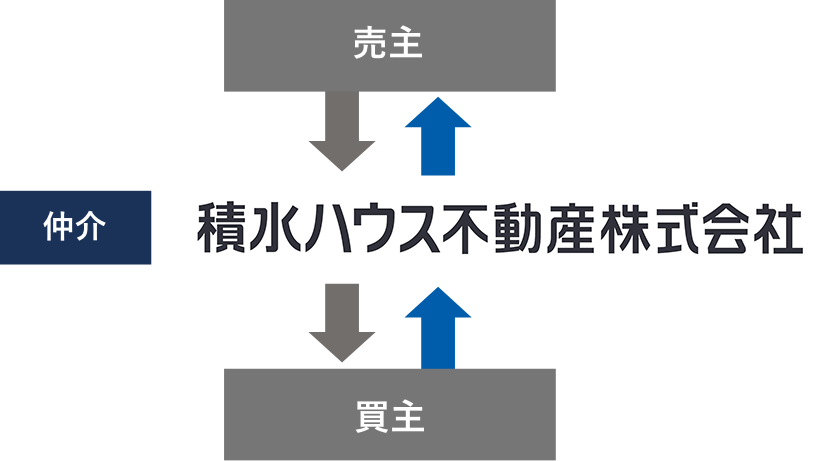 仲介型で売却