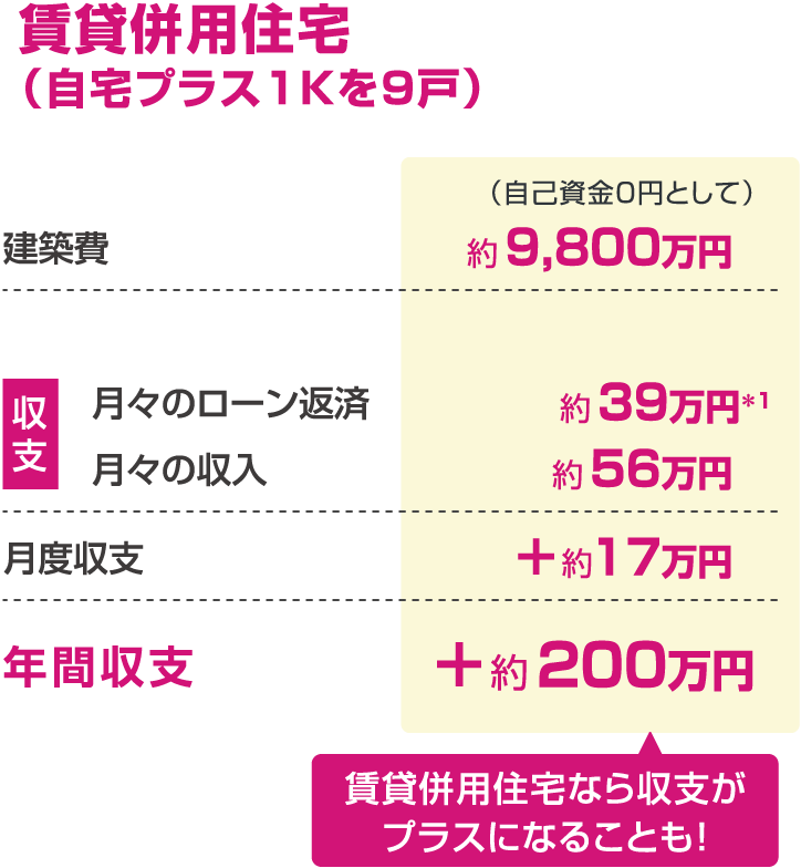 賃貸併用住宅（自宅プラス1Kを9戸）