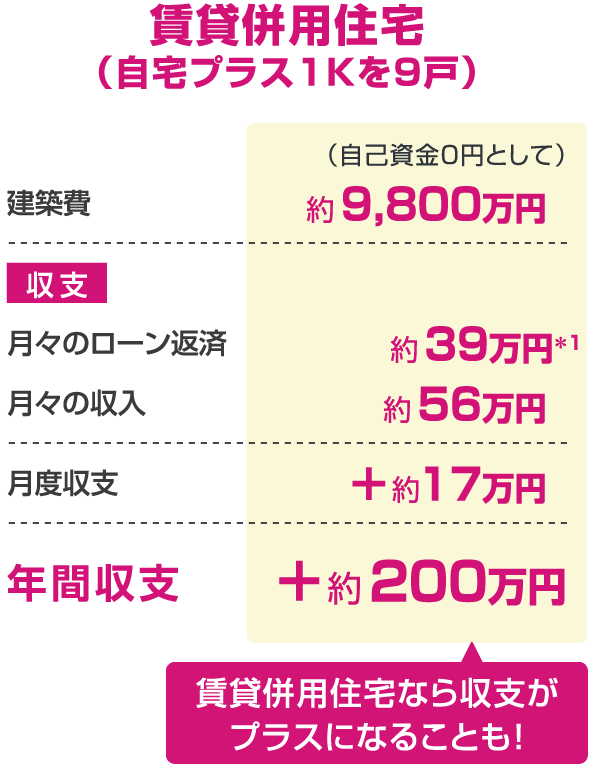 賃貸併用住宅（自宅プラス1Kを9戸）