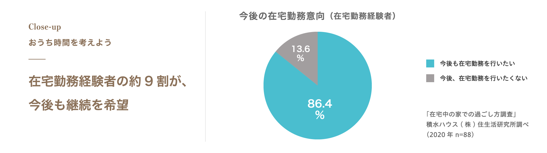 在宅勤務経験者の約9割が、今後も継続を希望