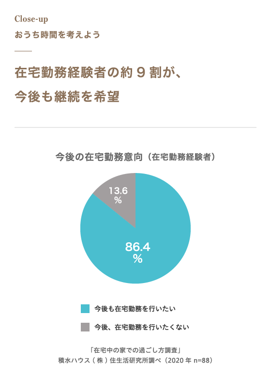 在宅勤務経験者の約9割が、今後も継続を希望