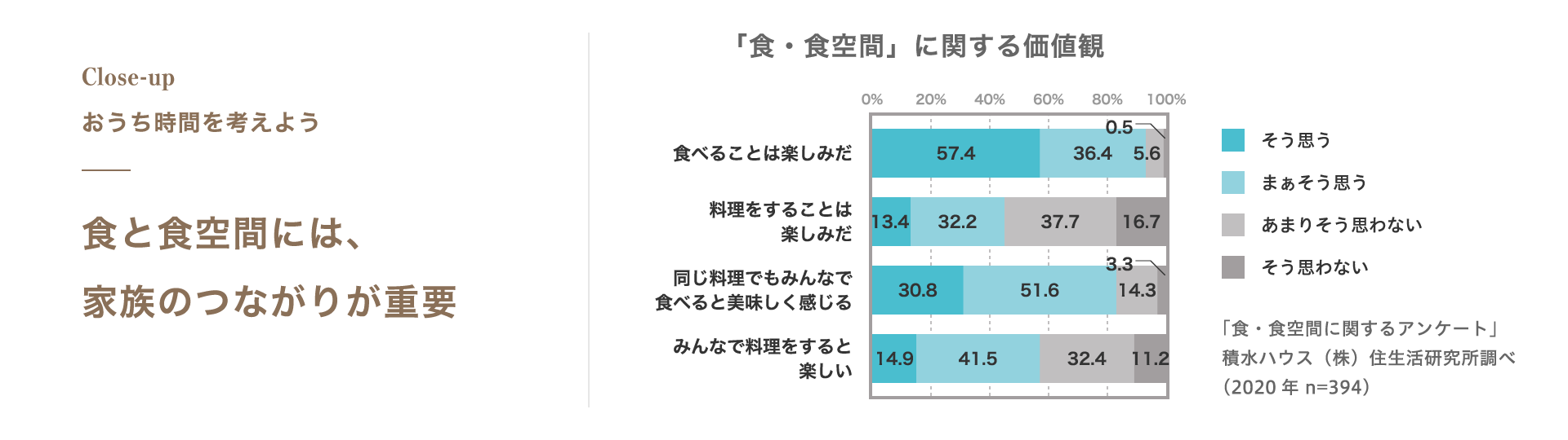 食と食空間には、家族のつながりが重要