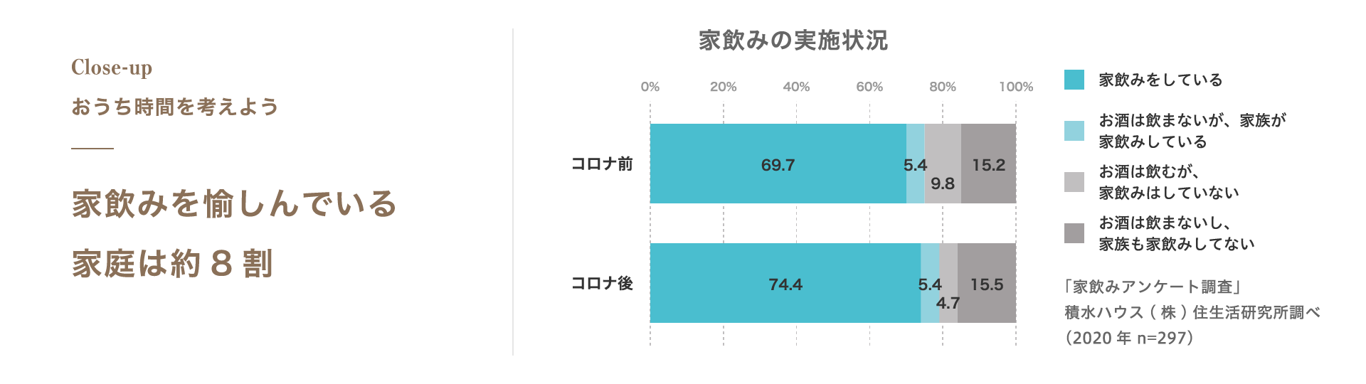 家飲みを愉しんでいる家庭は約8割