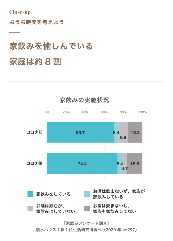 家飲みを愉しんでいる家庭は約8割