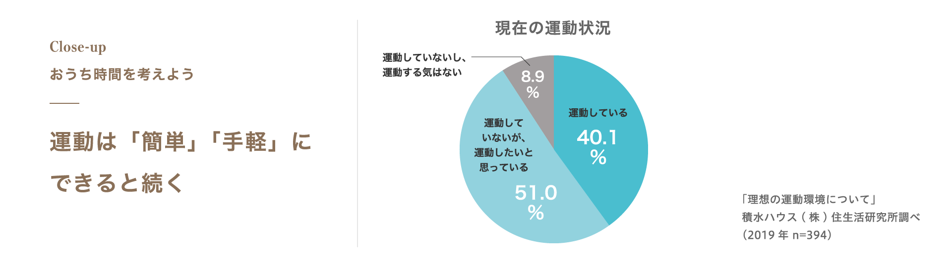 運動は「簡単」「手軽」にできると続く