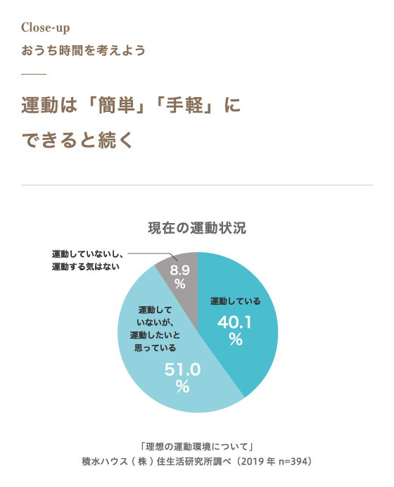 運動は「簡単」「手軽」にできると続く