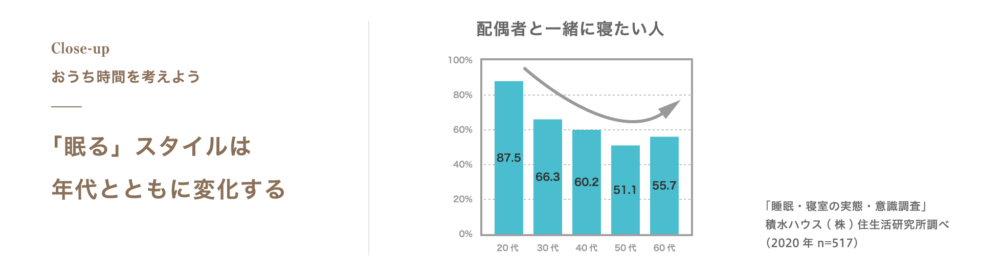 「眠る」スタイルは年代とともに変化する