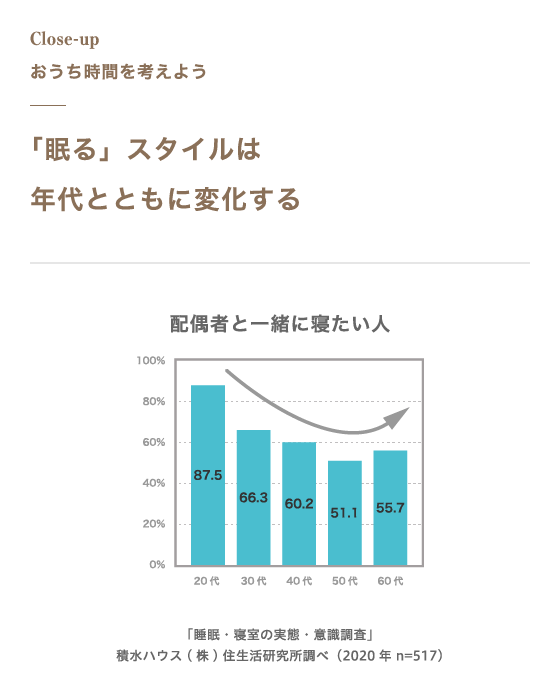 「眠る」スタイルは年代とともに変化する