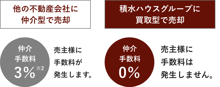 他の不動産会社に仲介型で売却:仲介手数料3% 売主様に手数料が発生します。積水ハウスグループに買取型で売却:仲介手数料0% 売主様に手数料は発生しません。