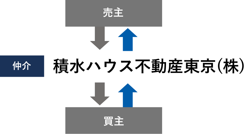 仲介型で売却