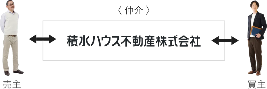 仲介型で売却