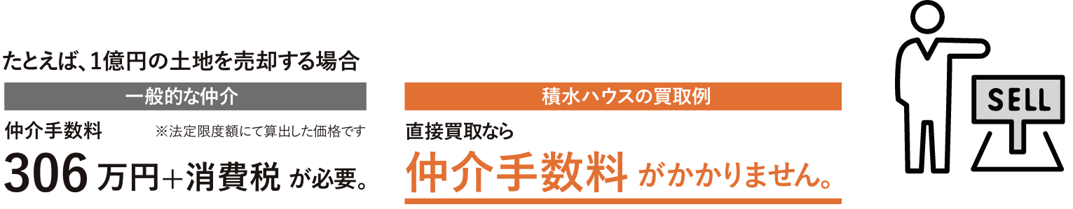 たとえば、1億円の土地を売却する場合【一般的な仲介】仲介手数料306万円＋消費税が必要。【積水ハウスの買取例】直接買取なら仲介手数料がかかりません。