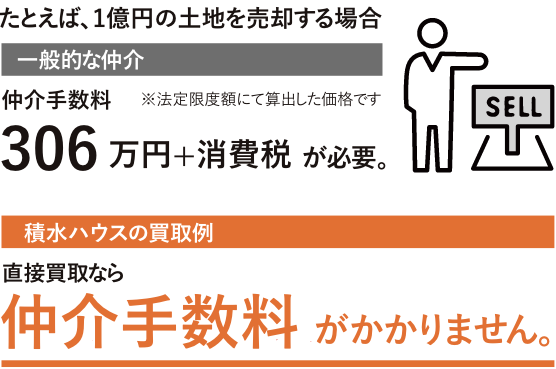 たとえば、1億円の土地を売却する場合【一般的な仲介】仲介手数料306万円＋消費税が必要。【積水ハウスの買取例】直接買取なら仲介手数料がかかりません。