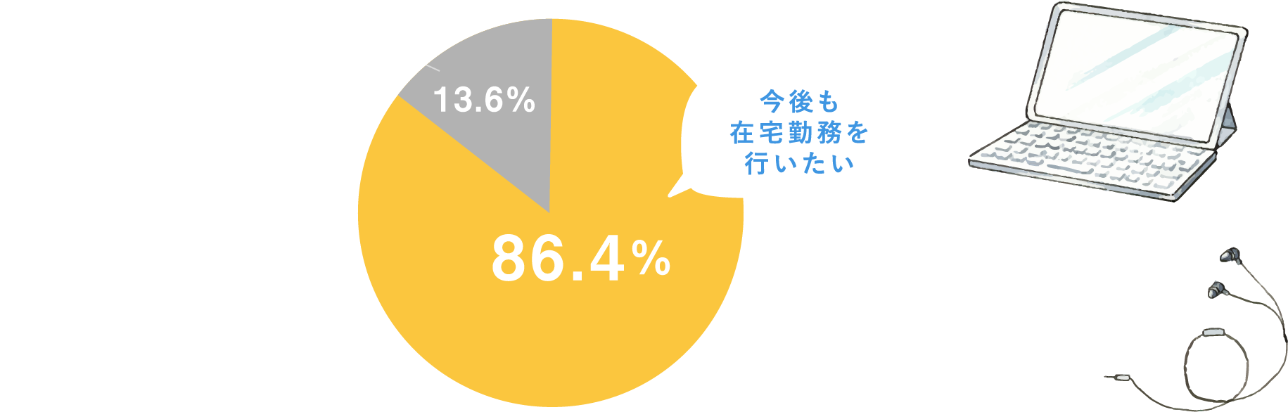 在宅勤務経験者の約9割が、今後も継続を希望しています。