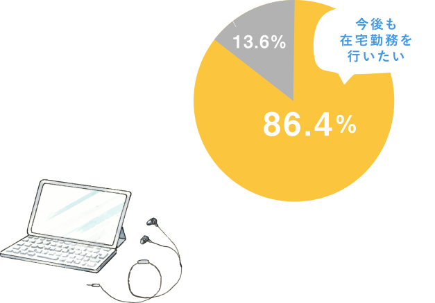 在宅勤務経験者の約9割が、今後も継続を希望しています。