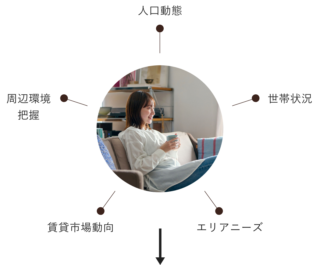 人口動態、世帯状況、周辺環境把握、賃貸市場動向、エリアニーズ