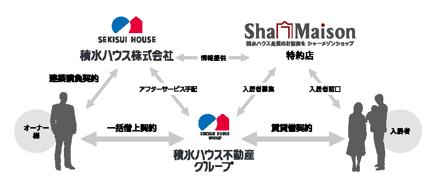 一括借上システムの説明画像