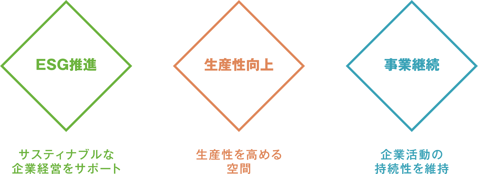 ESG推進、環境性能、生産性向上、事業継続
