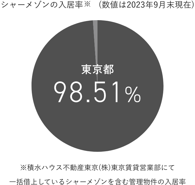 東京都98.51%