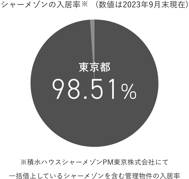 東京都98.51%