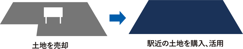 土地を売却→駅近の土地を購入、活用