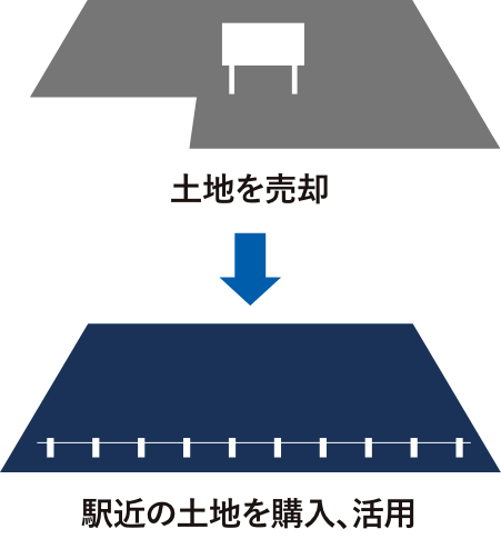 土地を売却→駅近の土地を購入、活用