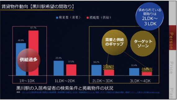 賃貸物件動向 黒川駅希望の間取りのグラフ