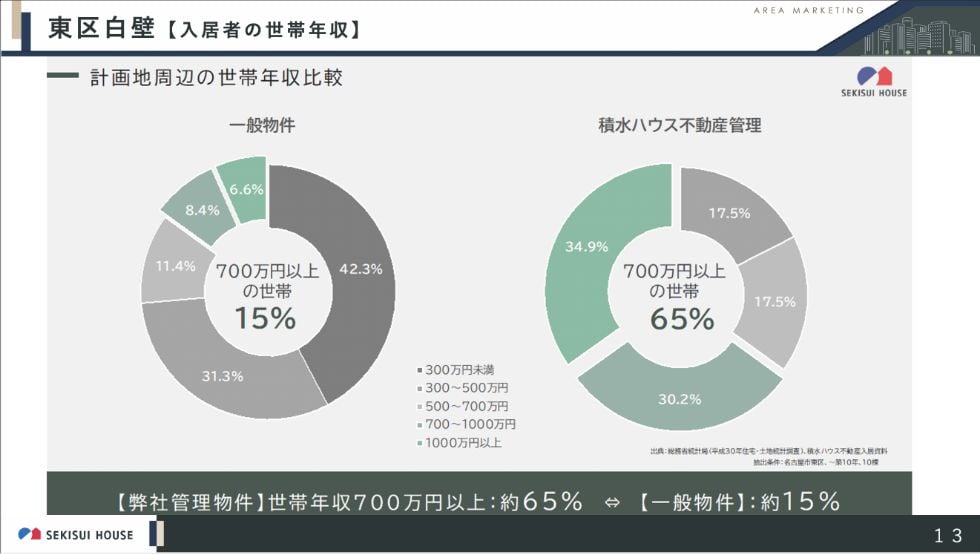 東区白壁【入居者の世帯年収】計画地周辺の世帯年収比較のグラフ