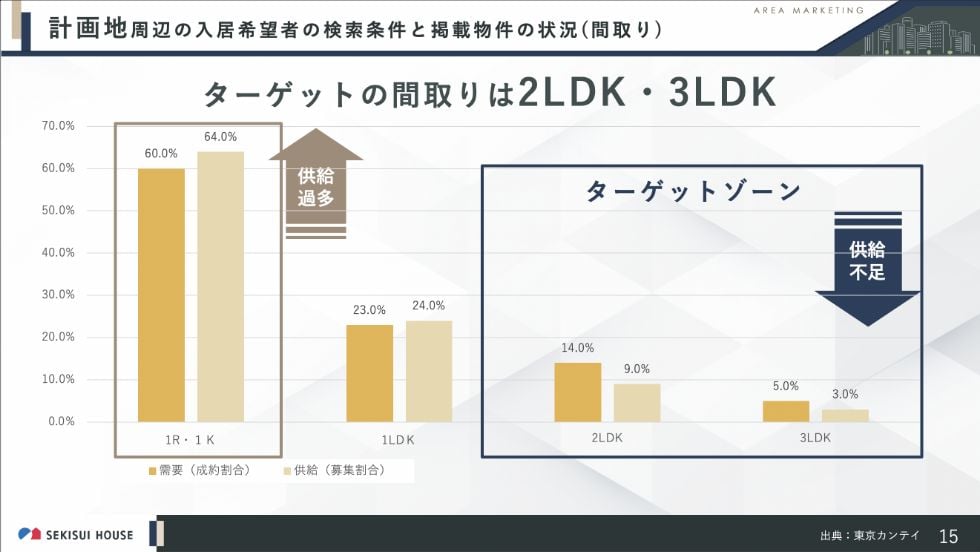 計画地周辺の入居希望者の検索条件と掲載物件の状況（間取り）のグラフ
