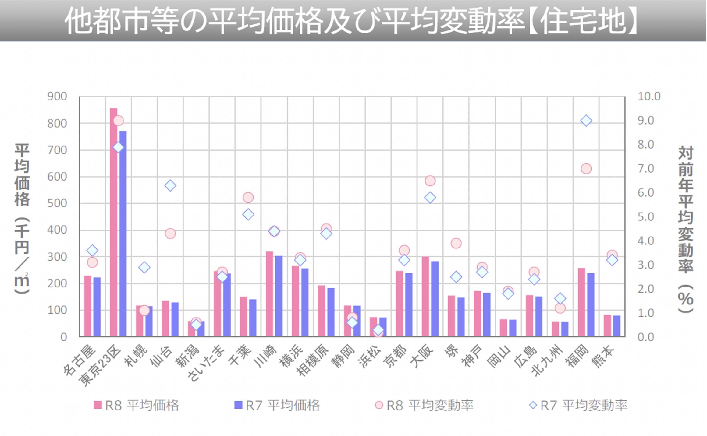 他都市の平均価格及び平均変動率【住宅地】