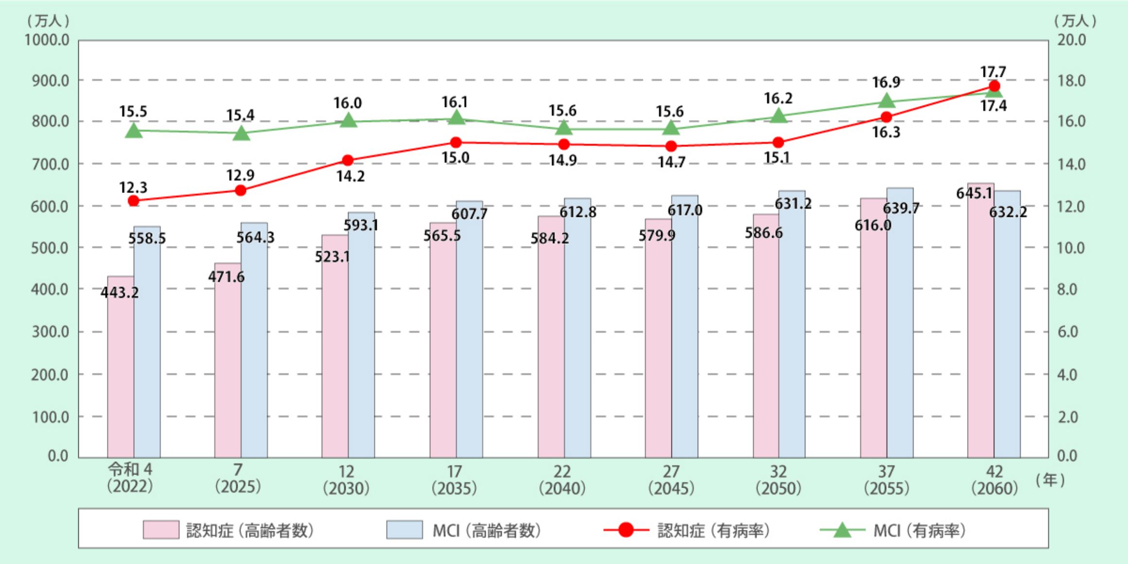 認知症・MCI(軽度認知障害)の高齢者数と有病率の将来推計