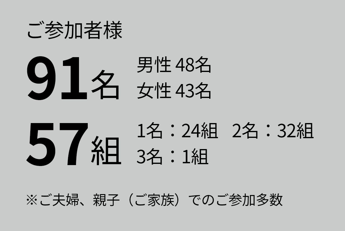 参加者様90名 男性47名 女性43名 57組1名24組 2名32組 3名1組 ご夫婦、親子（家族）でのご参加多数