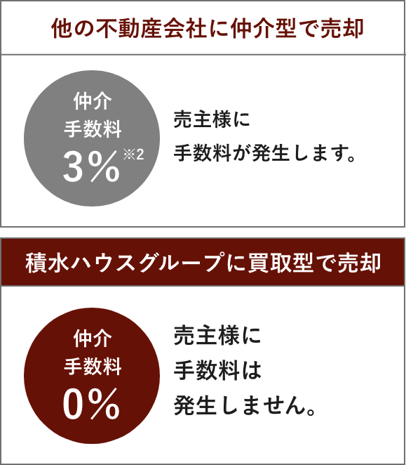 他の不動産会社に仲介型で売却:仲介手数料3% 売主様に手数料が発生します。積水ハウスグループに買取型で売却:仲介手数料0% 売主様に手数料は発生しません。