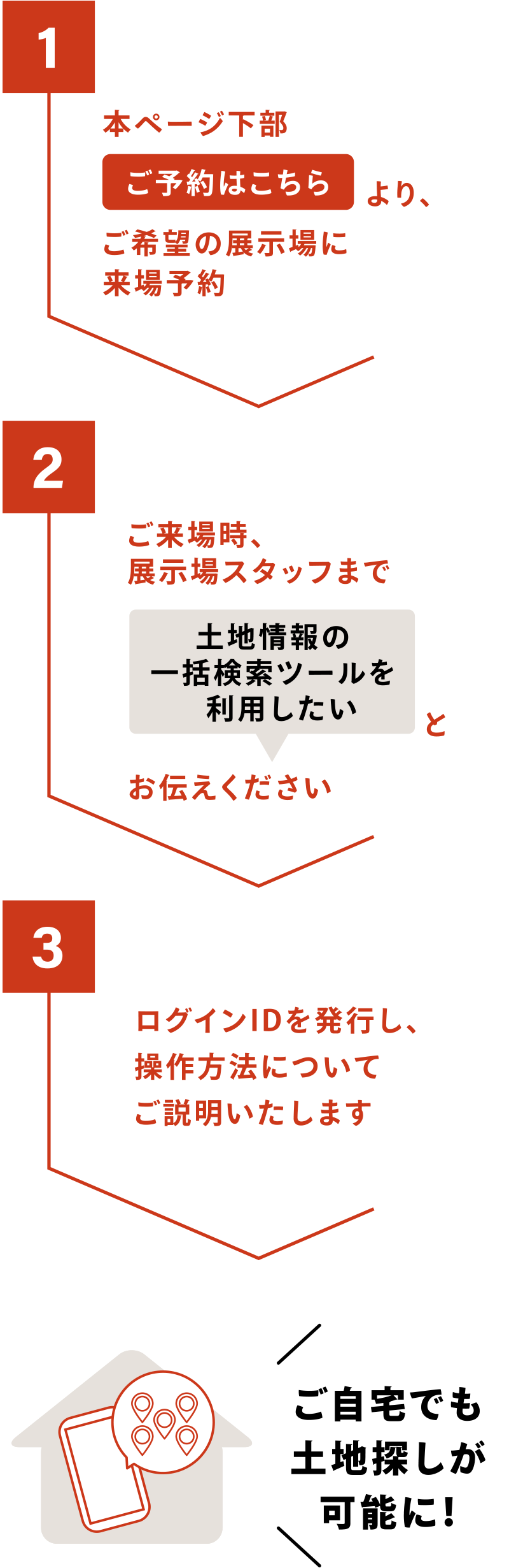 【1】本ページ下部「ご予約はこちら」より、ご希望の展示場に来場予約
【2】ご来場時、展示場スタッフまで「土地情報の一括検索ツールを 利用したい」とお伝えください
【3】ログインIDを発行し、操作方法についてご説明いたします
→ご自宅でも土地探しが可能に！