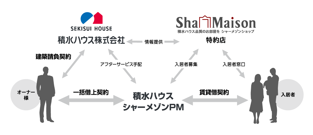 一括借上システムの説明画像