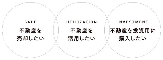 不動産を売却・活用・投資用に購入したい(SP)