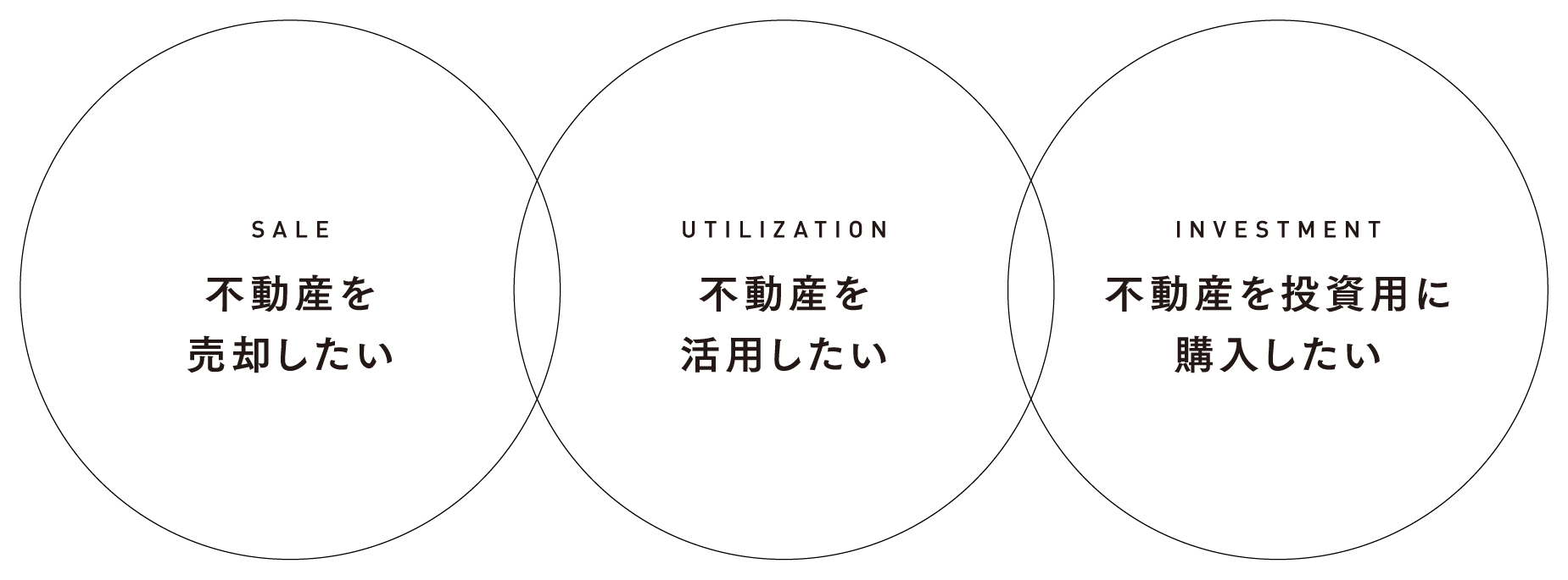 不動産を売却・活用・投資用に購入したい(PC)