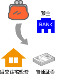 預金 賃貸住宅経営 有価証券