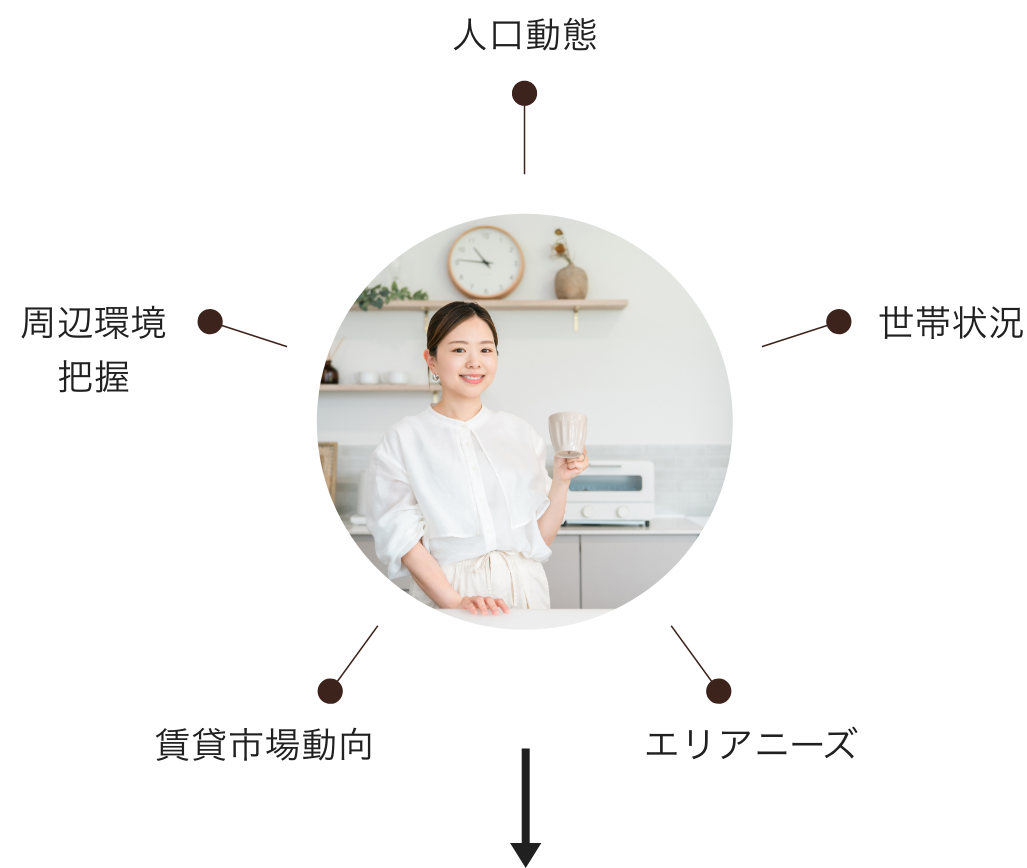 人口動態、世帯状況、周辺環境把握、賃貸市場動向、エリアニーズ