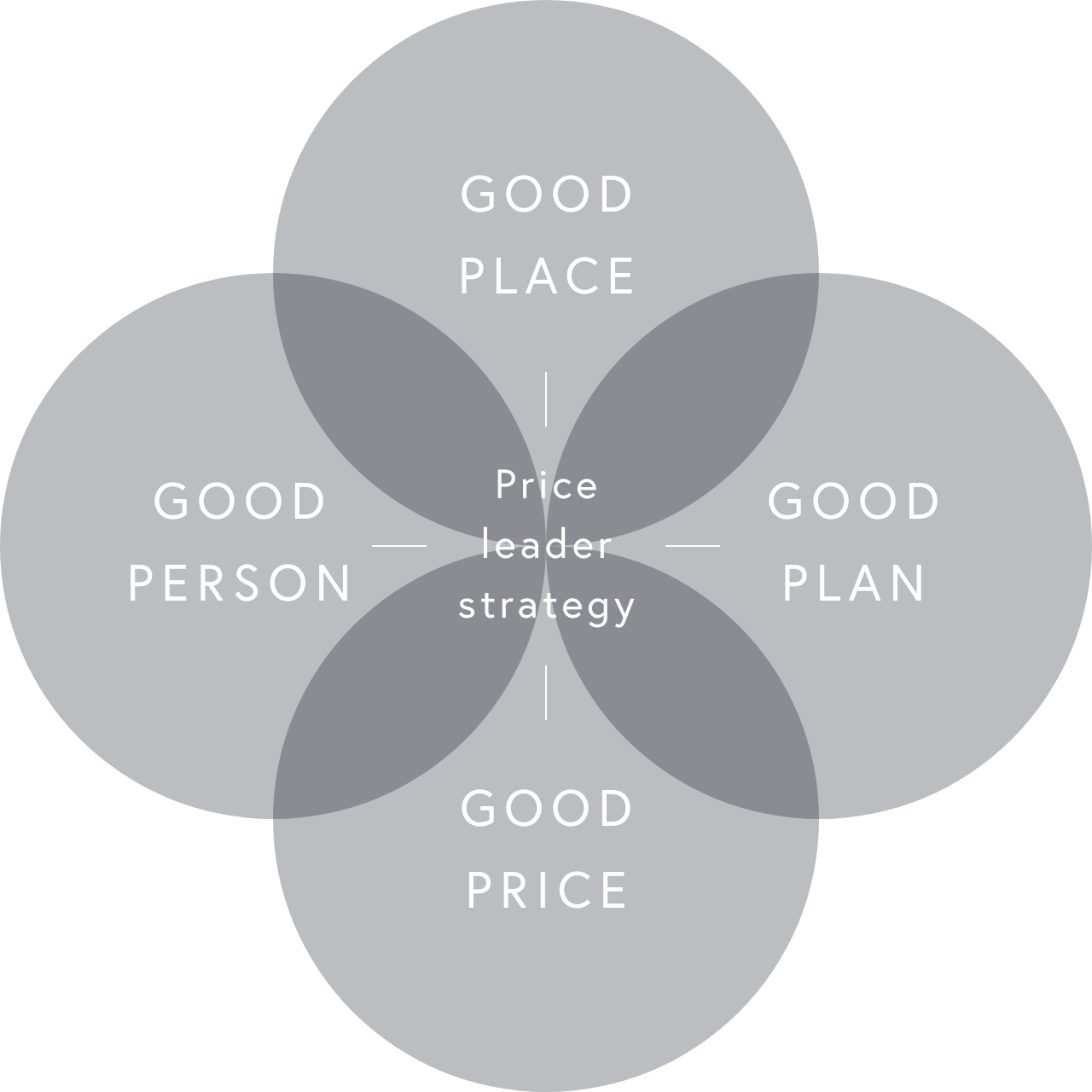 Price leader strategy GOOD PLACE GOOD PERSON GOOD PLAN GOOD PRICE