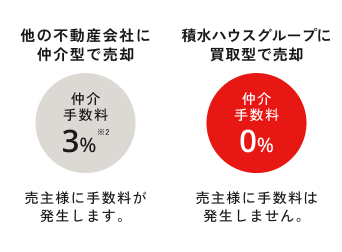 買取型で売却