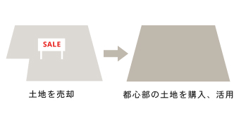 土地の買い替え