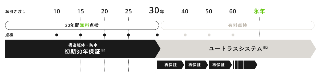 積水ハウスの永年保証