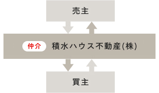 仲介型で売却