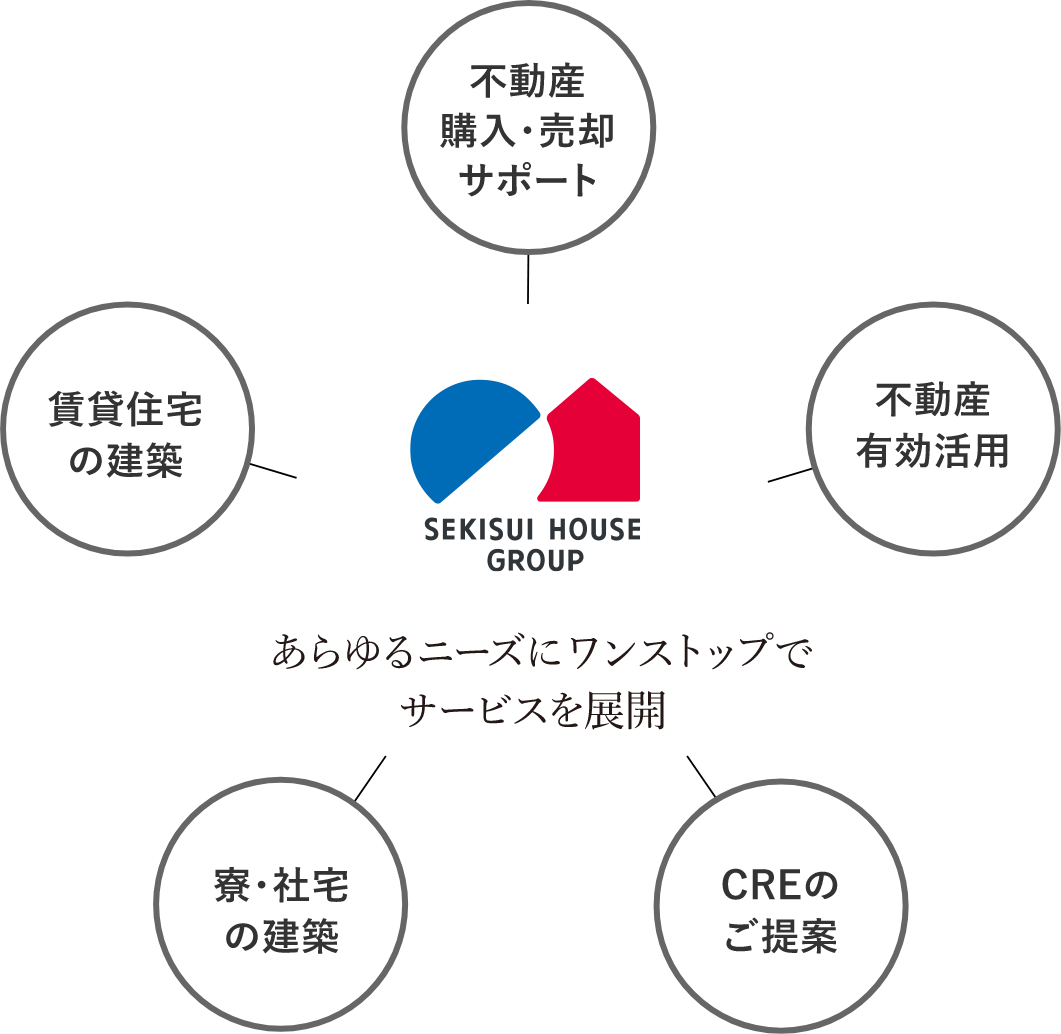 積水ハウスグループ あらゆるニーズにワンストップでサービスを展開：不動産購入・売却サポート、賃貸住宅の建築、不動産有効活用、寮・社宅の建築、CREのご提案